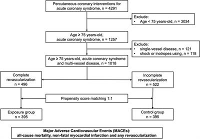Comparison of long-term outcomes of complete vs. incomplete revascularization in elderly patients (≥75 years) with acute coronary syndrome and multi-vessel disease undergoing percutaneous coronary intervention